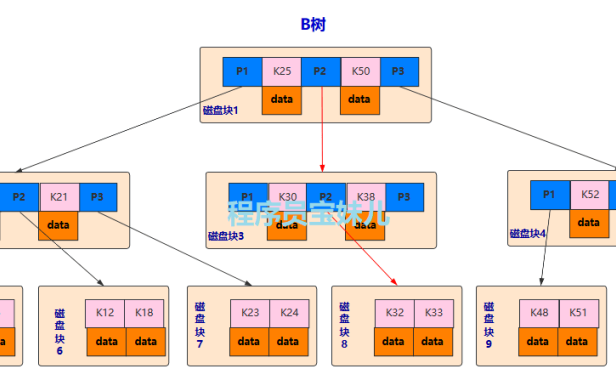 B 树索引的结构、特点、原理、优缺点及实现(12张图彻底吃透)