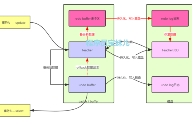 3分钟搞懂Redo log,MySQL 持久性及一致性稳了